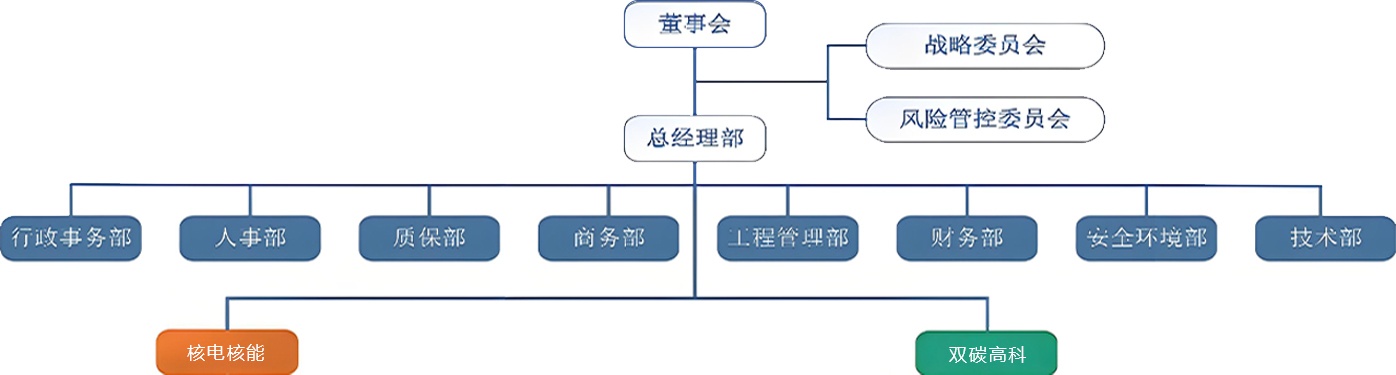 組織架構(gòu)